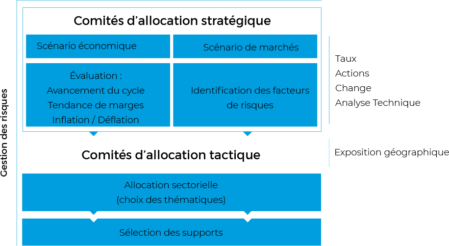 Notre méthodologie